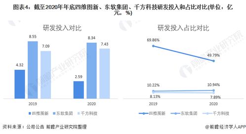 四維圖新、東軟集團與千方科技 數(shù)據(jù)處理技術開發(fā)的行業(yè)領先者對比