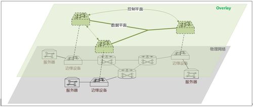 一文看懂構建云數(shù)據(jù)中心的Overlay網(wǎng)絡技術與數(shù)據(jù)處理技術開發(fā)