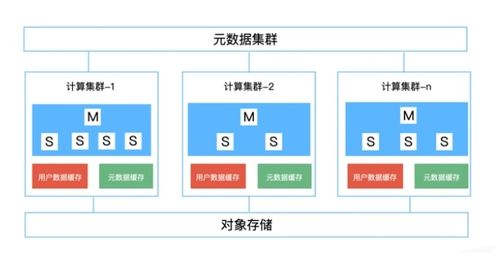 企業大數據發展面臨問題之存算分離技術思考