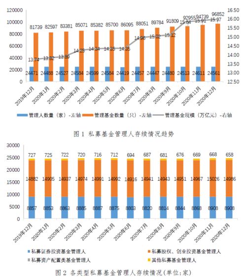 私募基金管理人登記及產品備案月報（2020年12月）