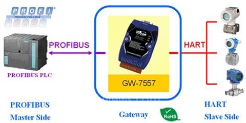 泓格科技發(fā)布全新GW-7557 高效實現(xiàn)PROFIBUS轉(zhuǎn)4通道HART通訊